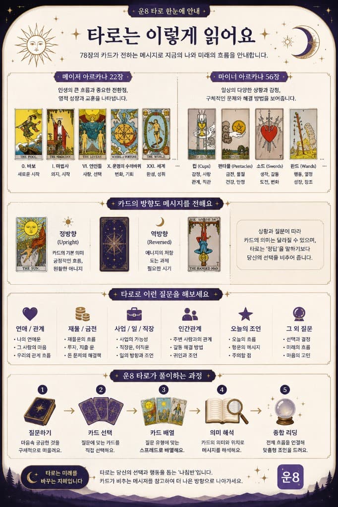 운도사 타로 한눈에 안내 - 타로는 이렇게 읽어요